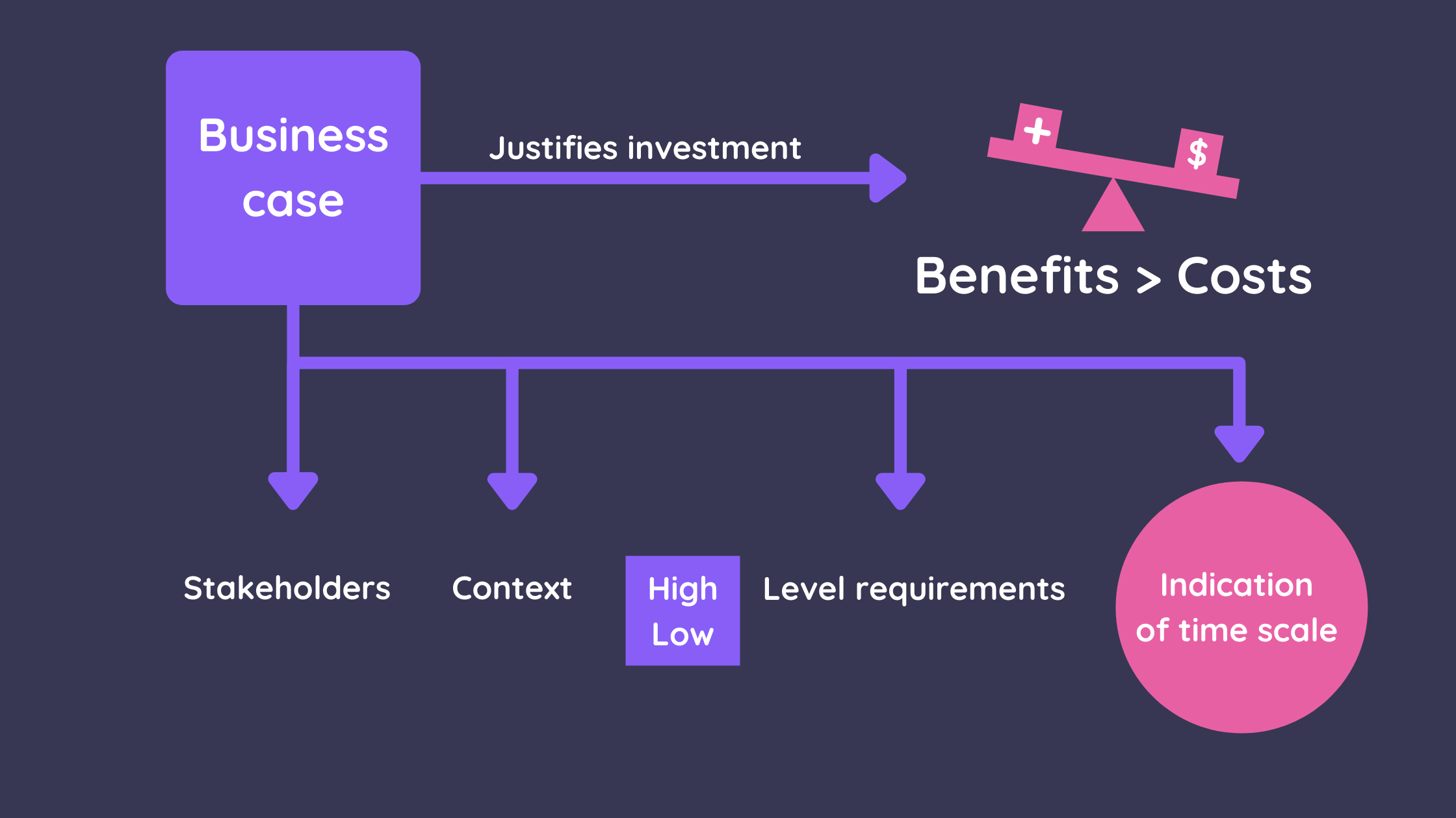 APM business case example