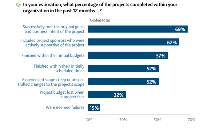 PMI Pulse of the Profession survey on completed projects