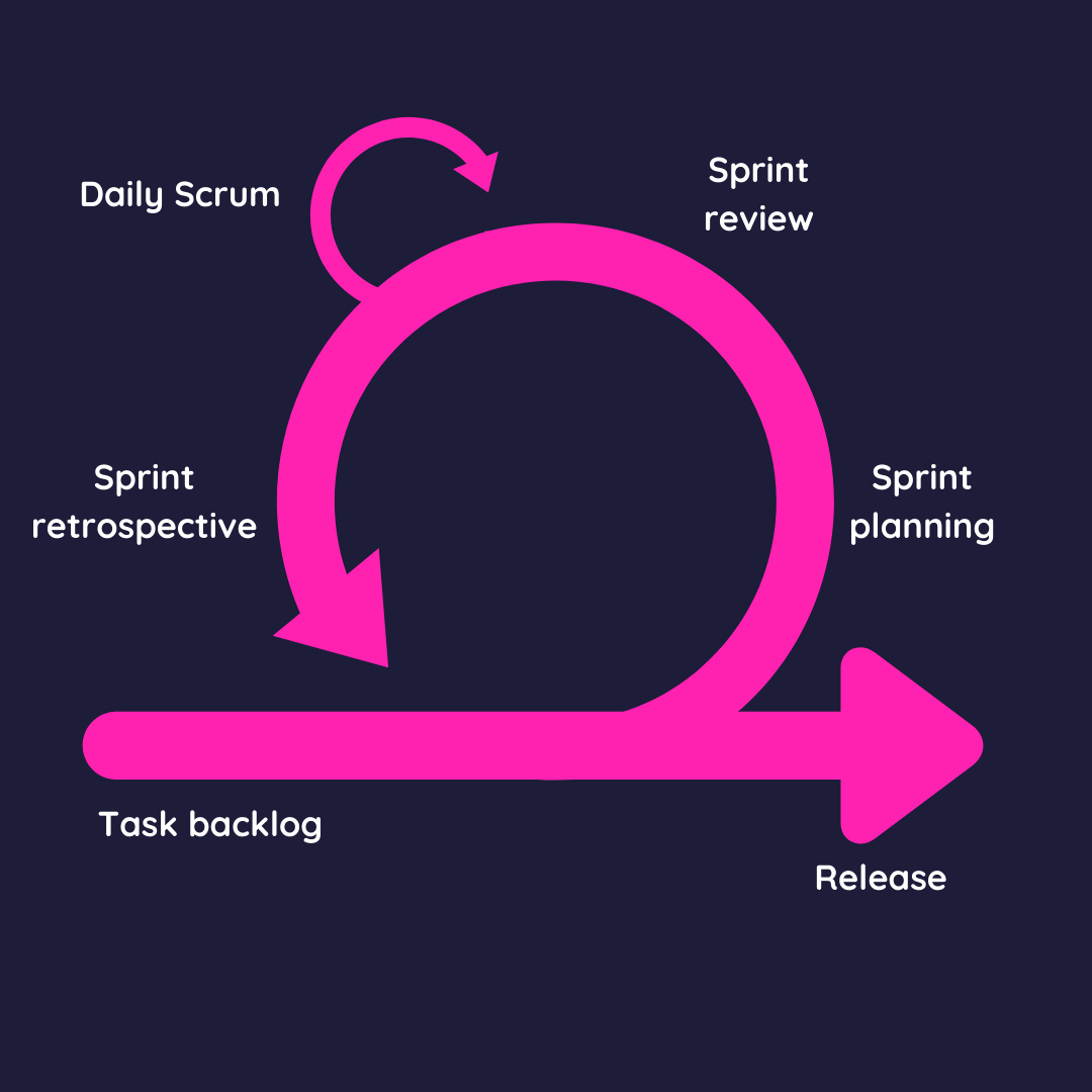 Scrum methodology example