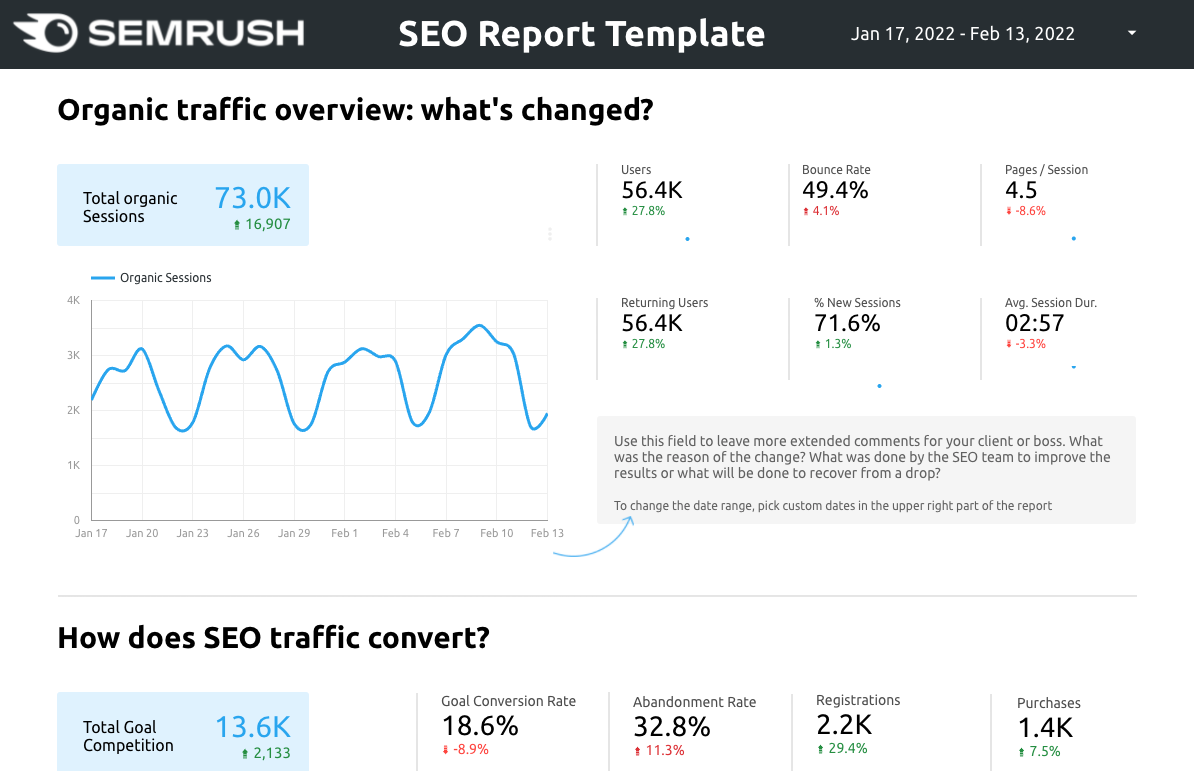 SEMrush Data Studio template example